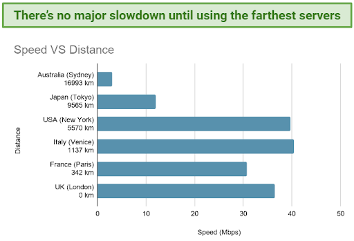 Long Distance Speeds